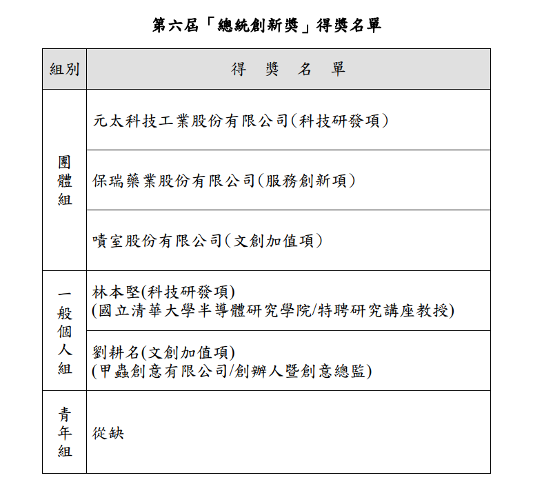 第六屆「總統創新獎」得獎名單。(圖：總統府)