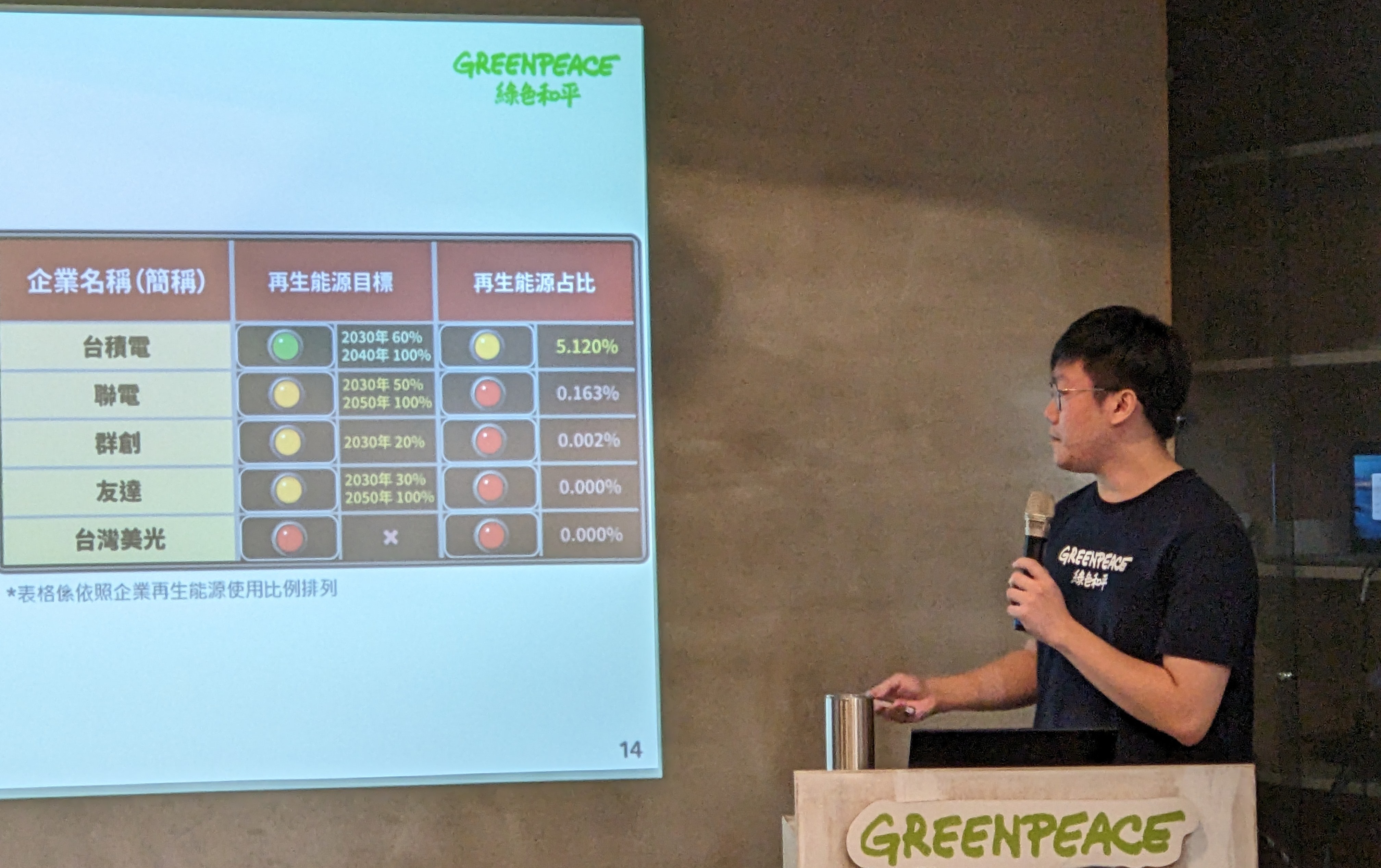 綠色和平氣候與能源專案主任徐祥誠指出，前20大排碳大戶的碳排放量佔全台總量近5成，其中，台灣美光拿到6顆紅燈，所有項目都不及格。(陳念宜 攝)