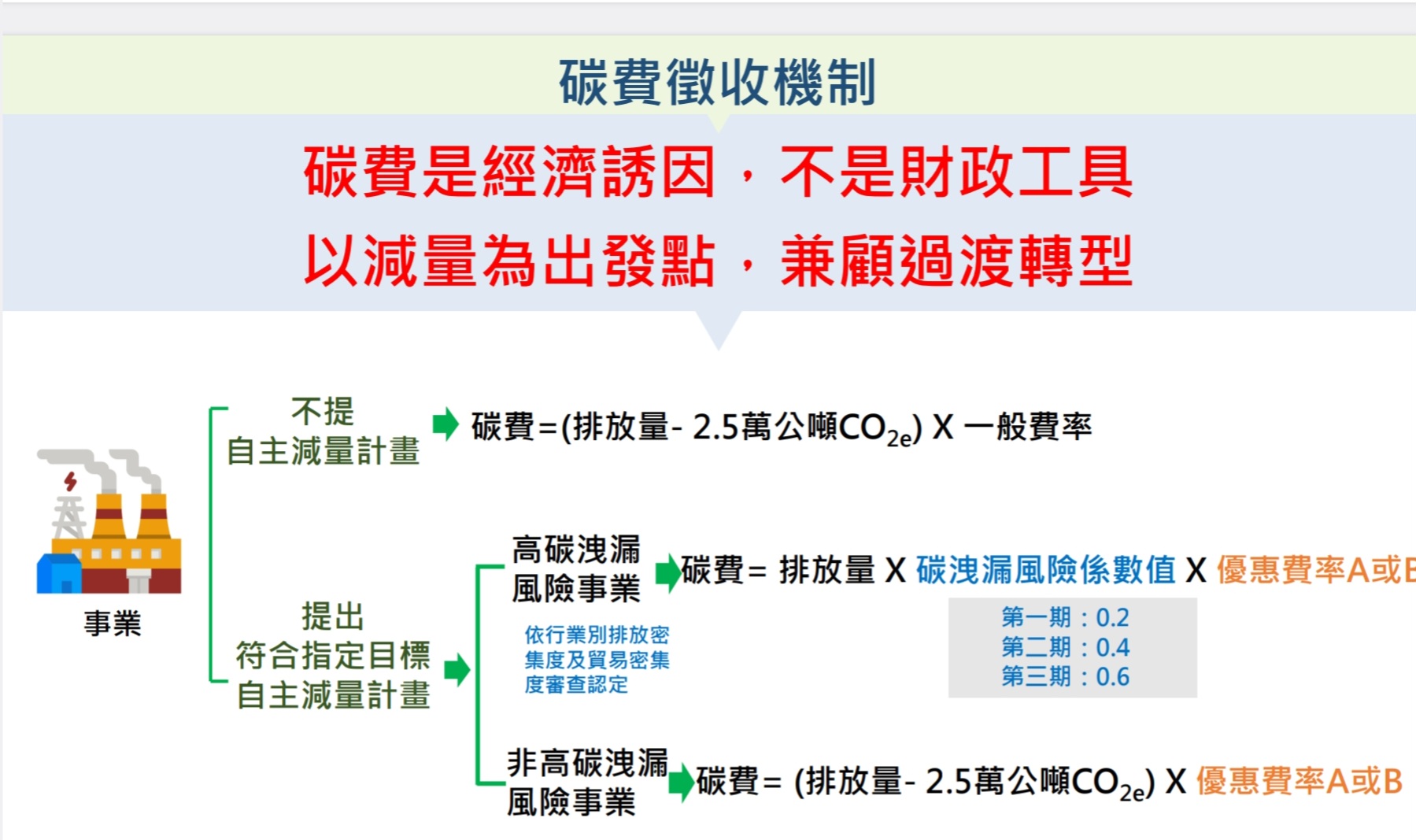 碳費計算方式。(取自環境部官網)