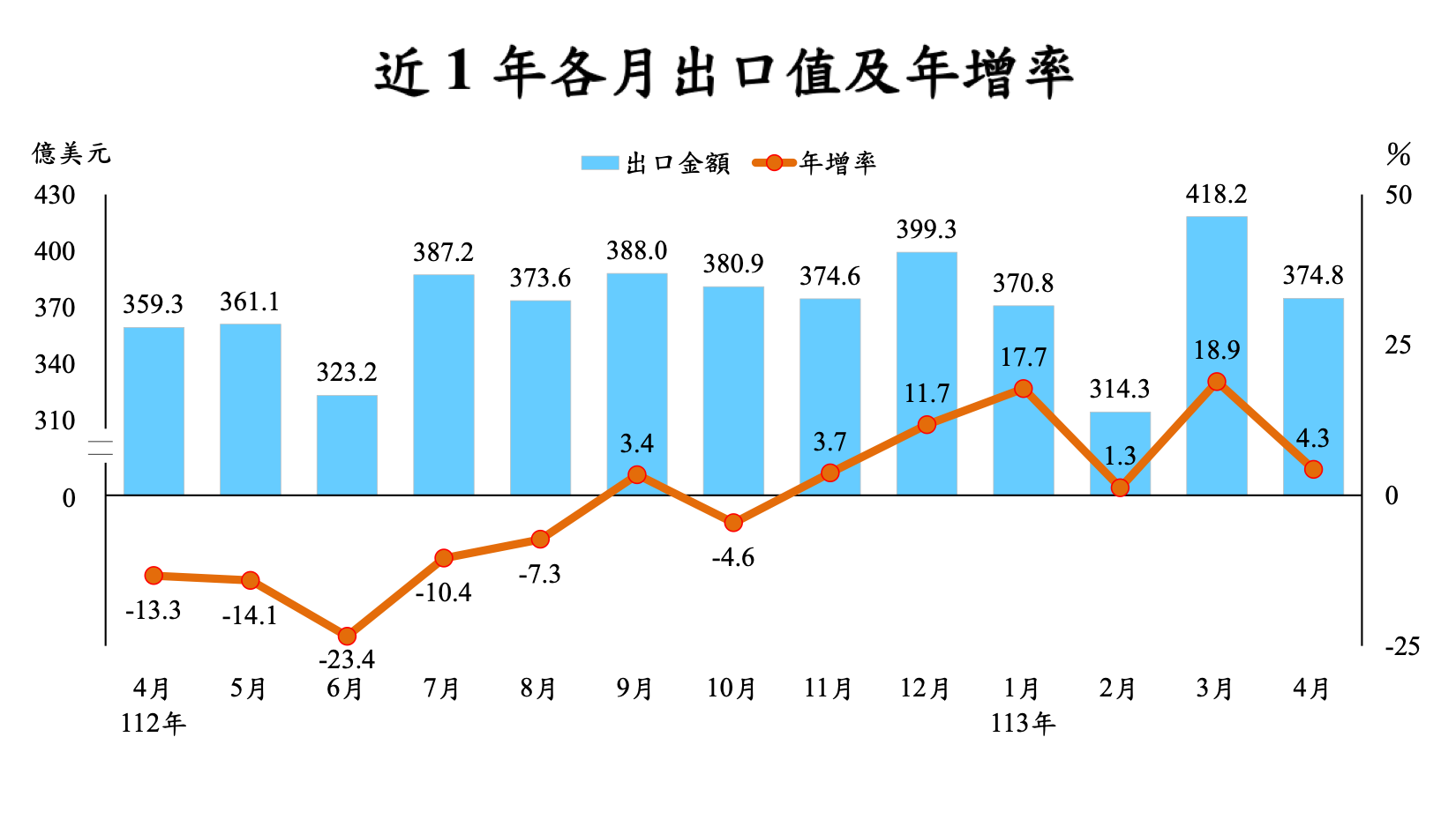 財政部8日公布我國近 1 年各月出口值及年增率。(圖:財政部)
