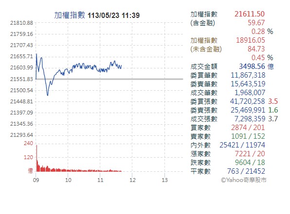 台北股市23日無懼中共軍演，開盤後隨即創新高，雖然因賣壓翻黑，但隨後立刻有承接買盤出現而再度翻紅。(圖:yahoo.com)