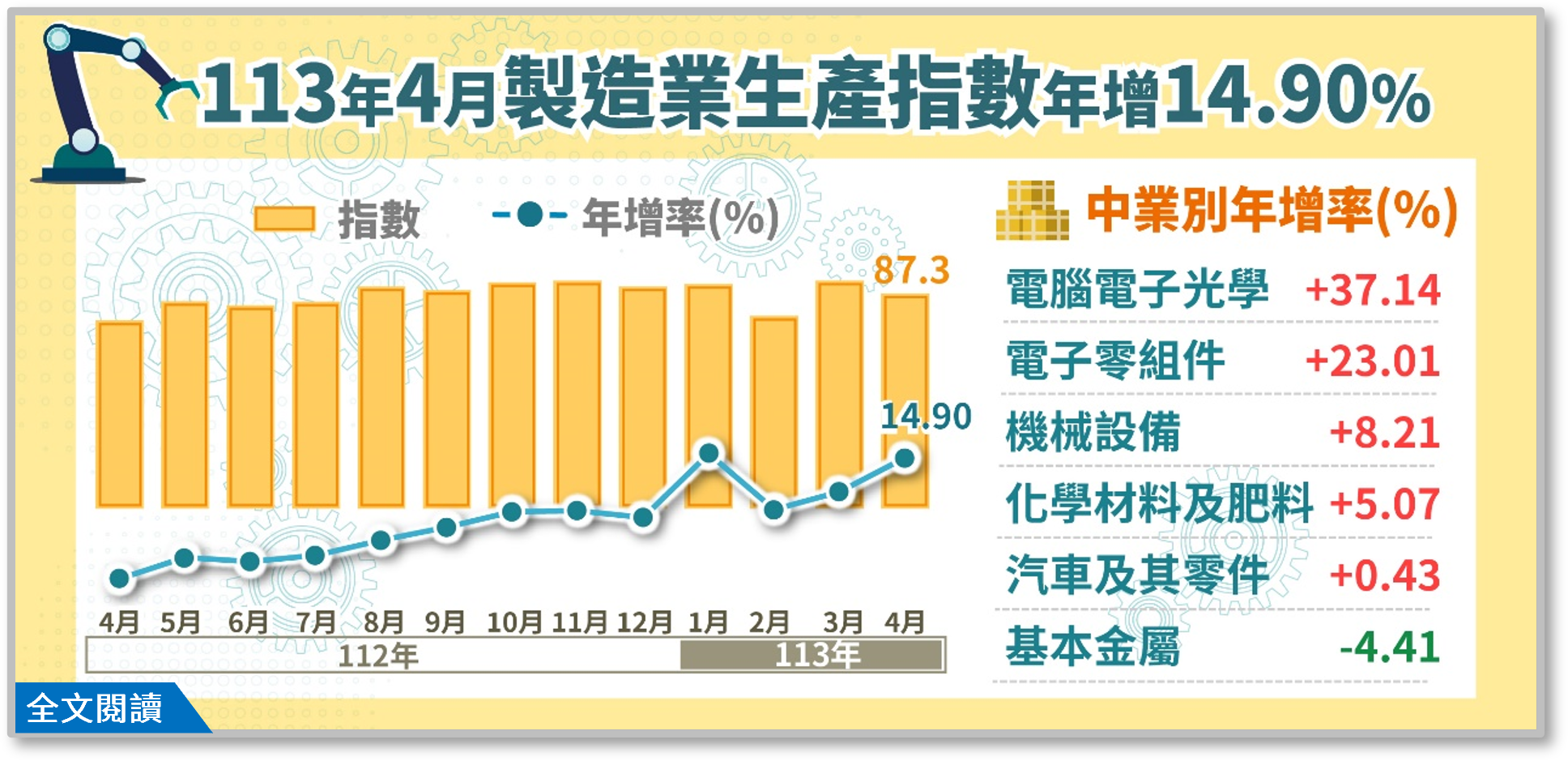 經濟部23日公布113年4月製造業生產指數87.30，年增14.90%。(圖:經濟部)