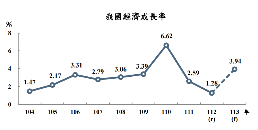 主計總處30日公布113年最新經濟成長率預測為3.94%。(圖：主計總處)