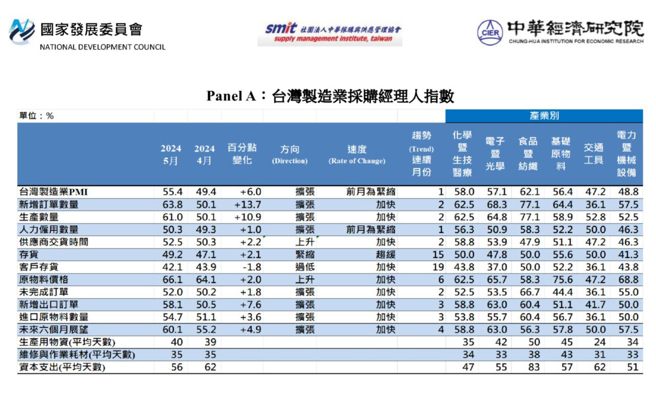 中華經濟研究院3日公布5月台灣製造業採購經理人指數(PMI)。(中華經濟研究院提供)