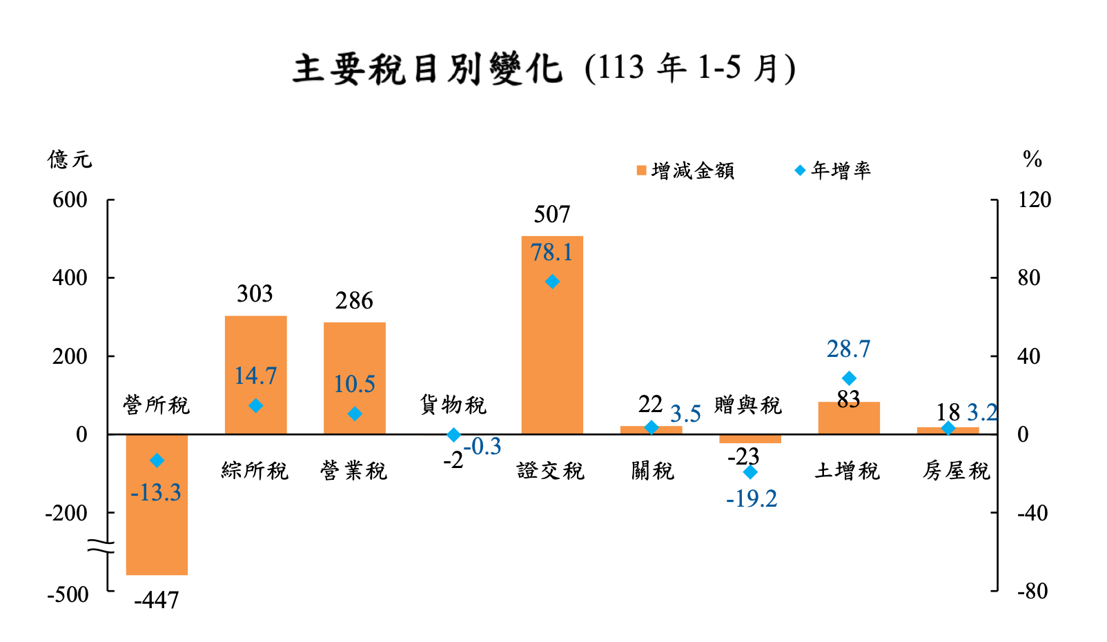 財政部12日公布全國賦稅收入最新統計，累計1至5月實徵淨額1兆3,263億元，較上年同期增加861億元(+6.9%)。(圖:財政部)