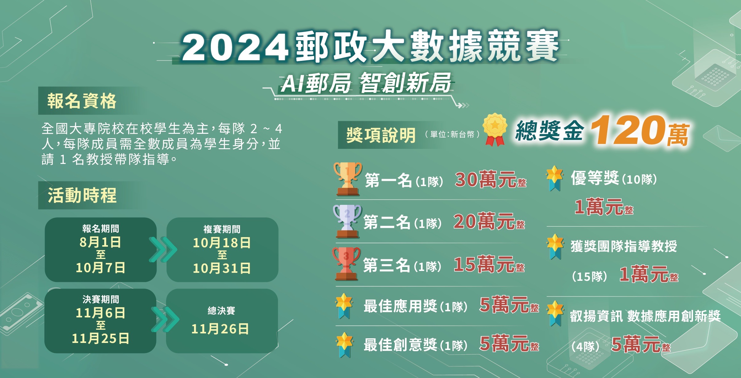 「AI郵局 智創新局－2024郵政大數據競賽」圖卡。（中華郵政提供）