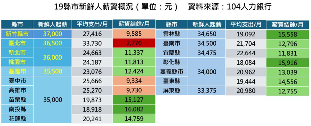 新鮮人最高薪的區域依序為新竹縣市3萬7,000元、台北市3萬6,500元、新北市與桃園市3萬6,000元、基隆市3萬5,500元。(104提供)