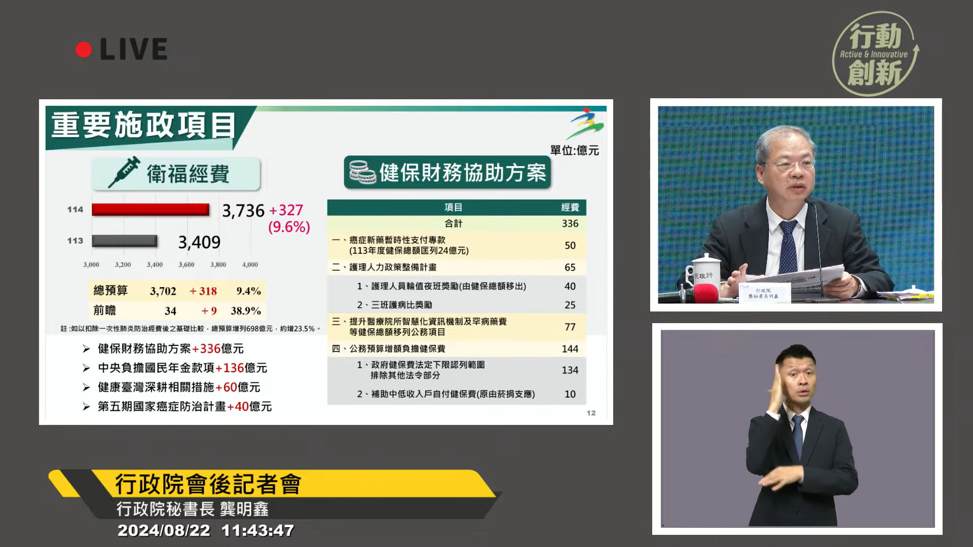 行政院22日召開記者會公布114年度中央總預算與前瞻基礎建設計畫第5期特別預算，其中針對健保財務協助方案更編列撥補336億元。(翻攝自行政院開麥啦-2 YouTube直播)