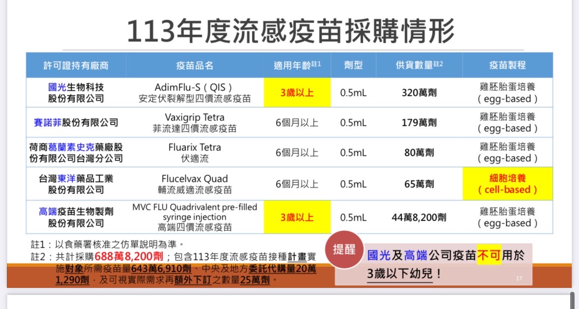 113年度流感疫苗採購情形。(疾管署提供)