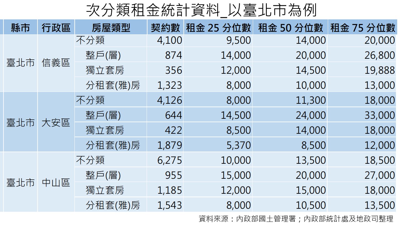 臺北市部分區域次分類租金統計資料。(內政部官網)
