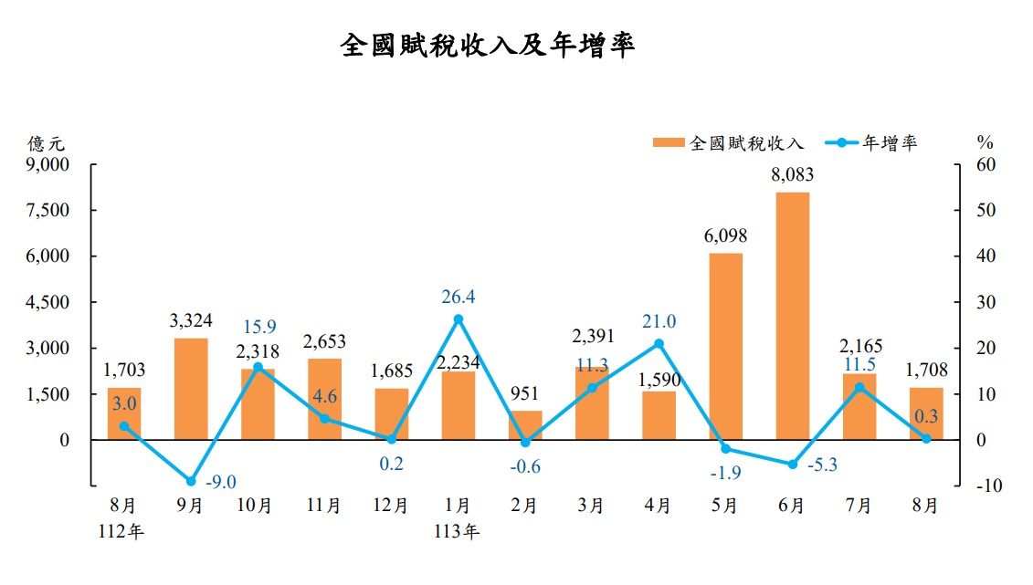財政部11日公布8月稅收1,708億元，年增0.3%。(圖：財政部)