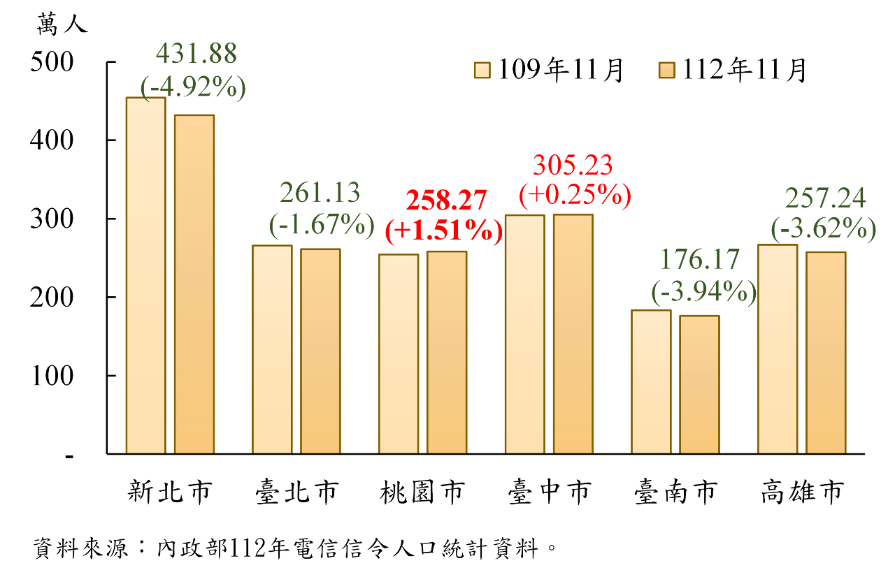 直轄市夜間停留人口數分布圖。(內政部提供)