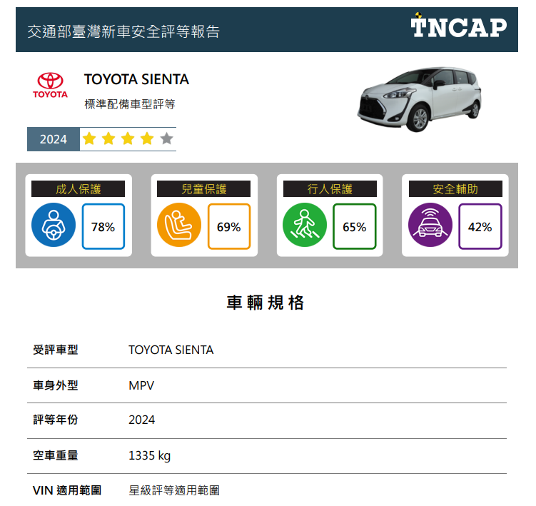 交通部發布TNCAP第三季評等結果：TOYOTA SIENTA獲4顆星。(交通部提供)