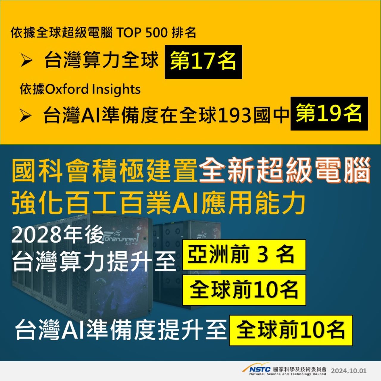 國科會1日指出，已積極建置全新超級電腦，預定至2028年台灣總體算力排名將可進入亞洲前3名，全球前10名。(圖：國科會)