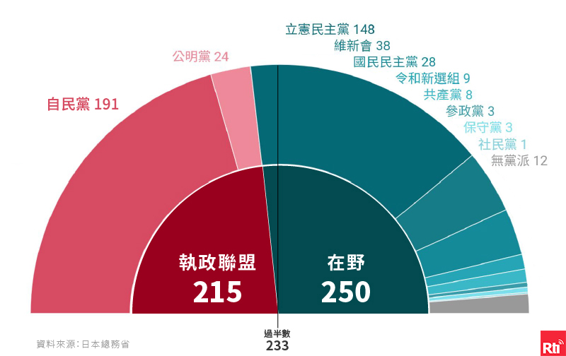 日本眾議院大選結果。(Rti)