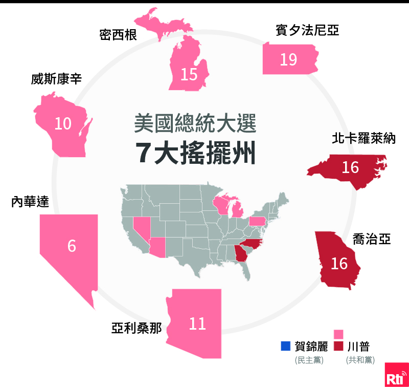 7大搖擺州選舉人票川普領先。 (Rti)