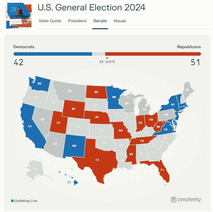 共和黨贏得參議院過半席次，睽違4年重奪控制權。(圖：截自Perplexity)