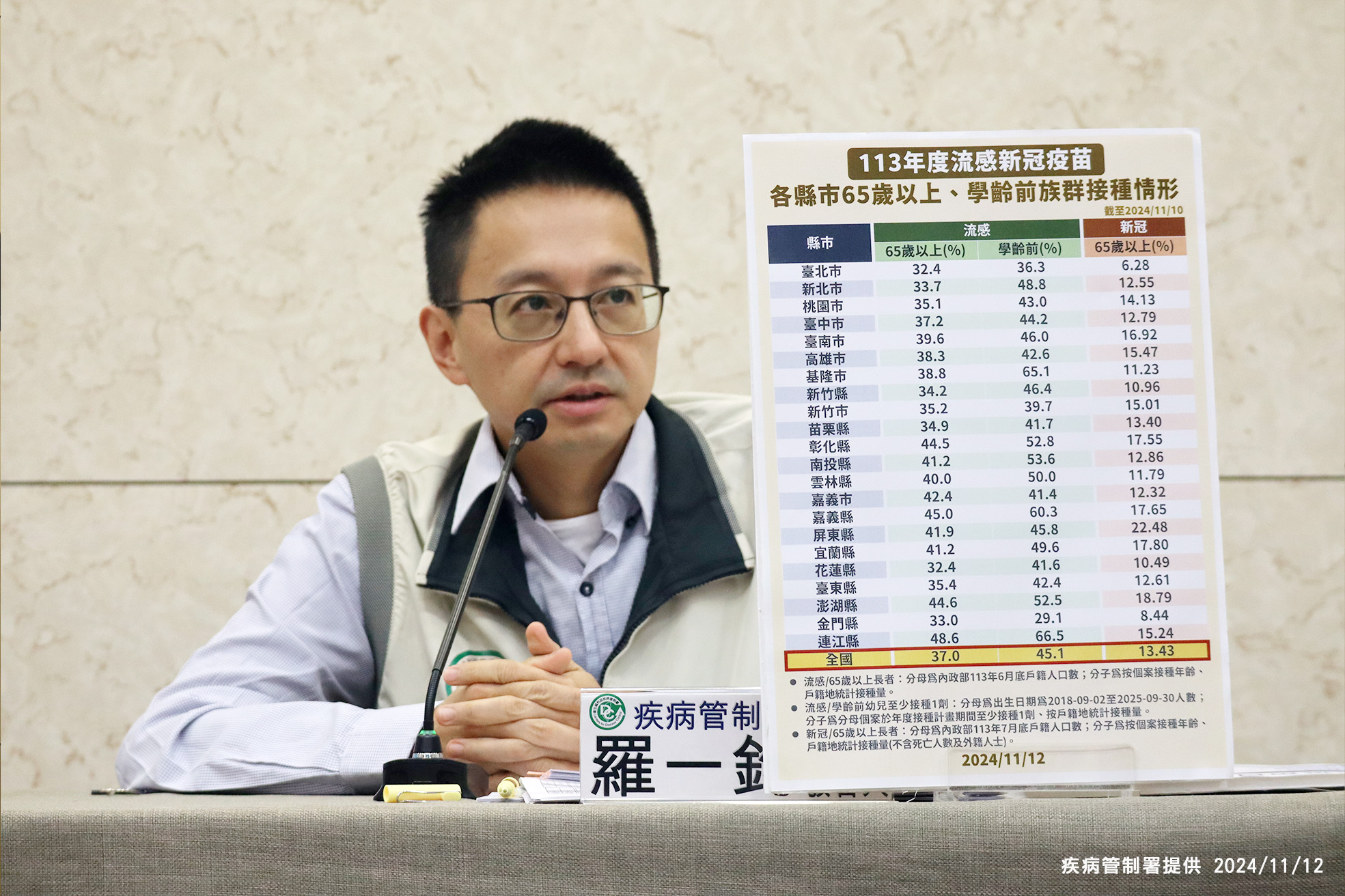 疾管署發言人羅一鈞12日表示，流感重症、死亡皆創10年同期新高。(疾管署提供)