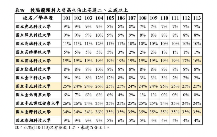 全教總檢視歷年各科大招收普高生的數據，結果發現，近年來，兩大技職龍頭招收普高生的名額相當多，北科大招收普高生的數量達到招生總額的25%，台科大更高達35%。(圖：全教總製表)
