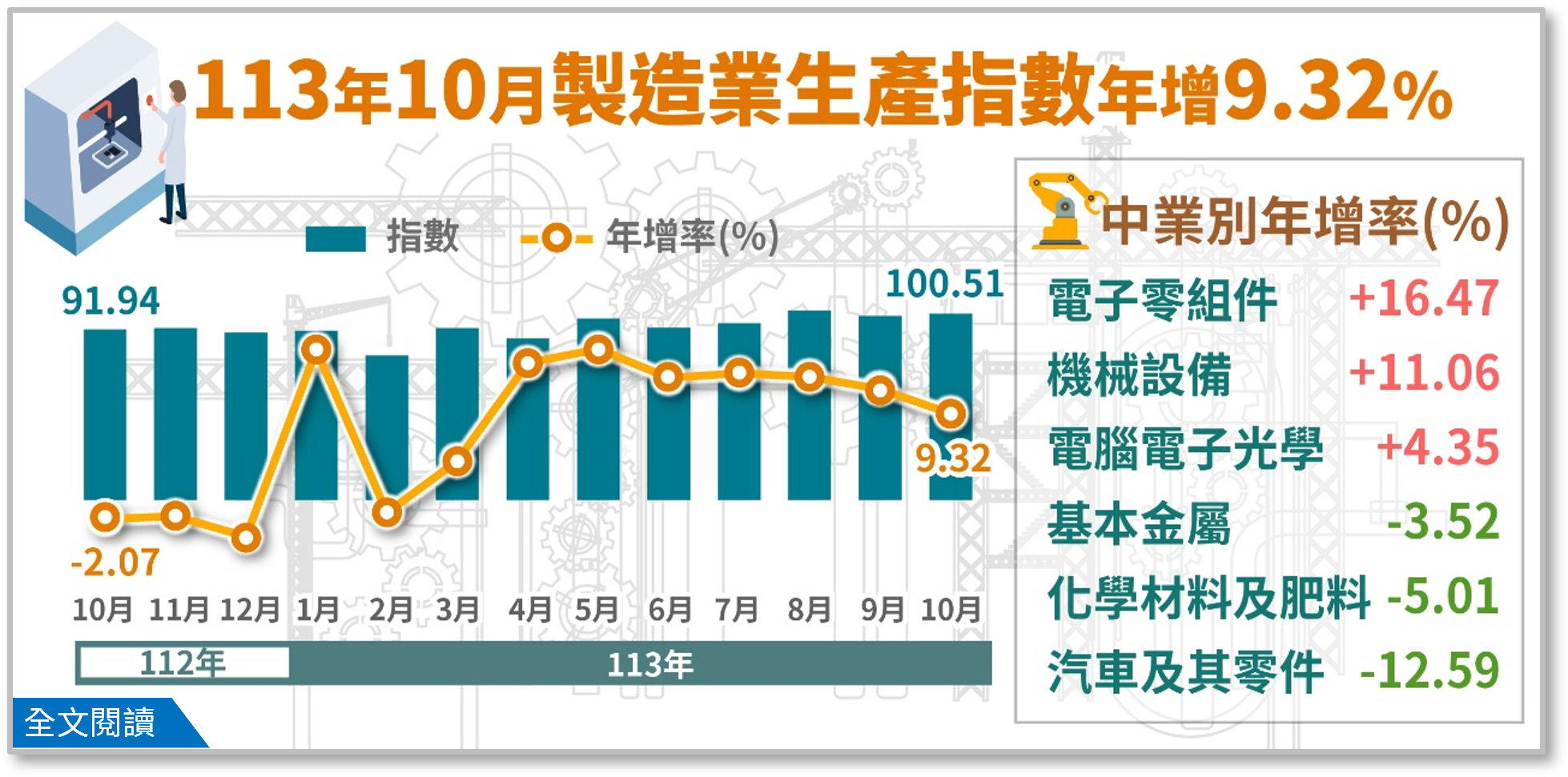 經濟部統計處今天(25日)公布10月工業生產指數達100.6，年增8.85%，連續8個月正成長，續呈歷年同月次高。(圖 : 經濟部)