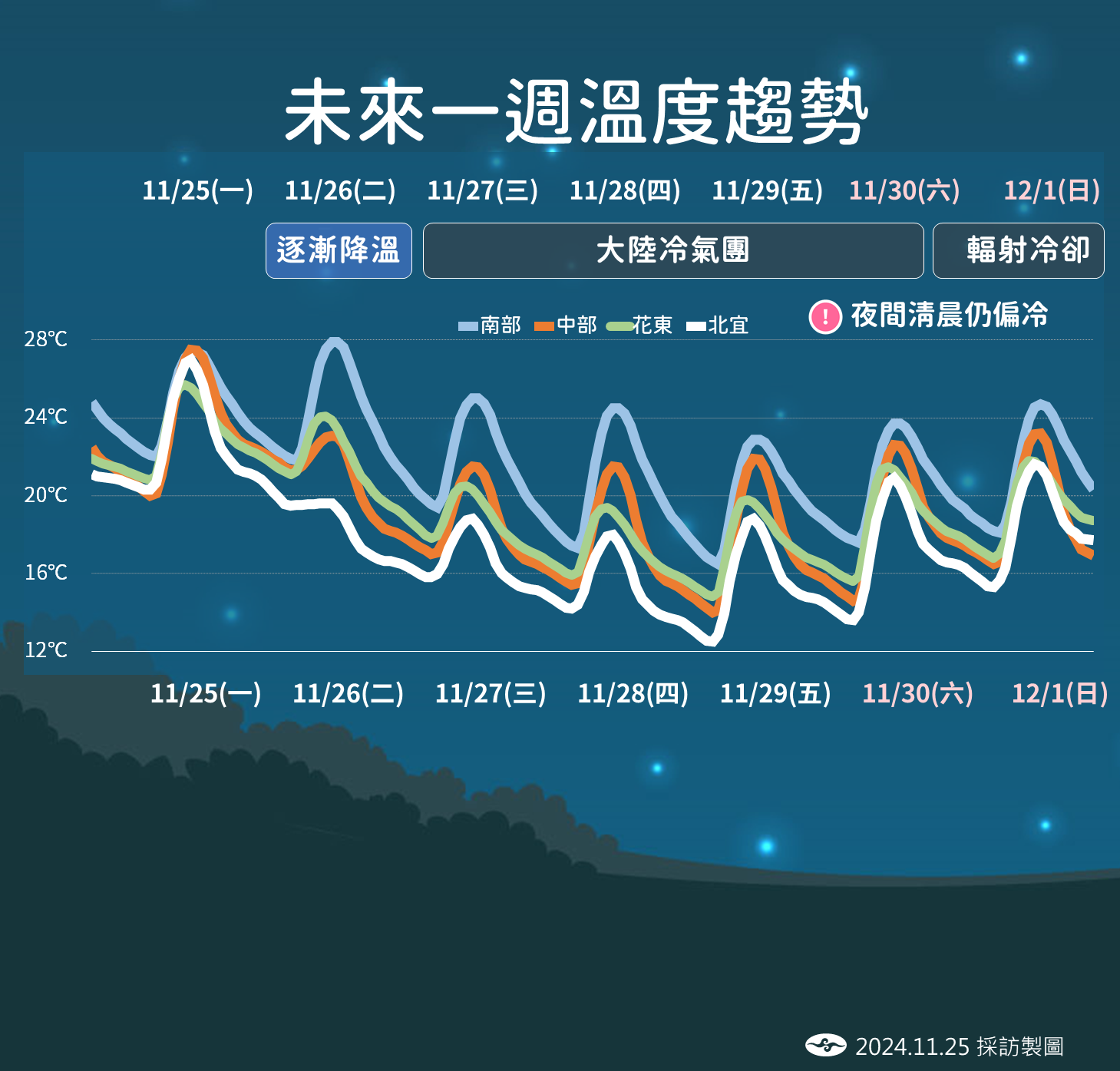 未來一周天氣。(中央氣象署提供)