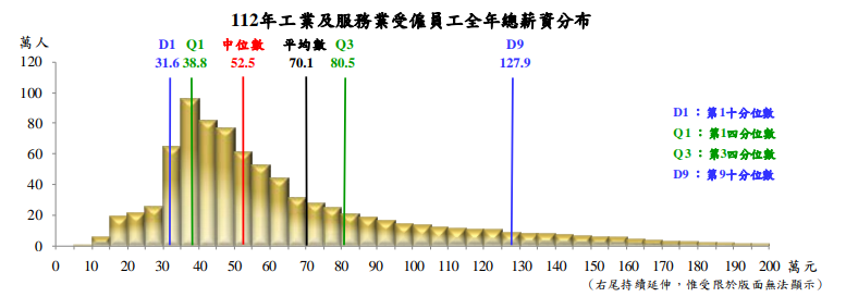 112年工業及服務業受僱員工全年總薪分布圖。(圖 : 行政院主計總處)