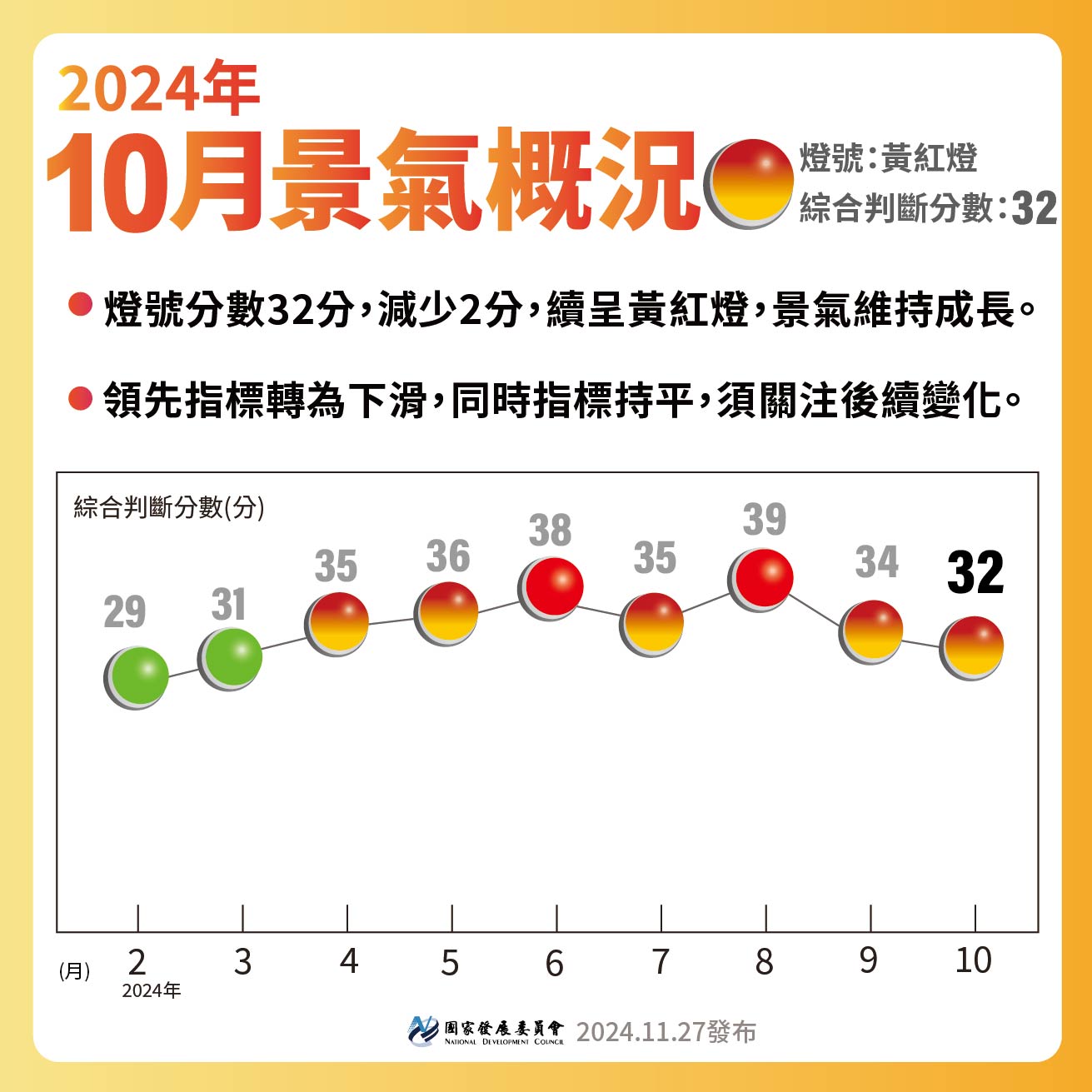 10月景氣燈號維持代表景氣「轉向」的黃紅燈。(圖：國發會)