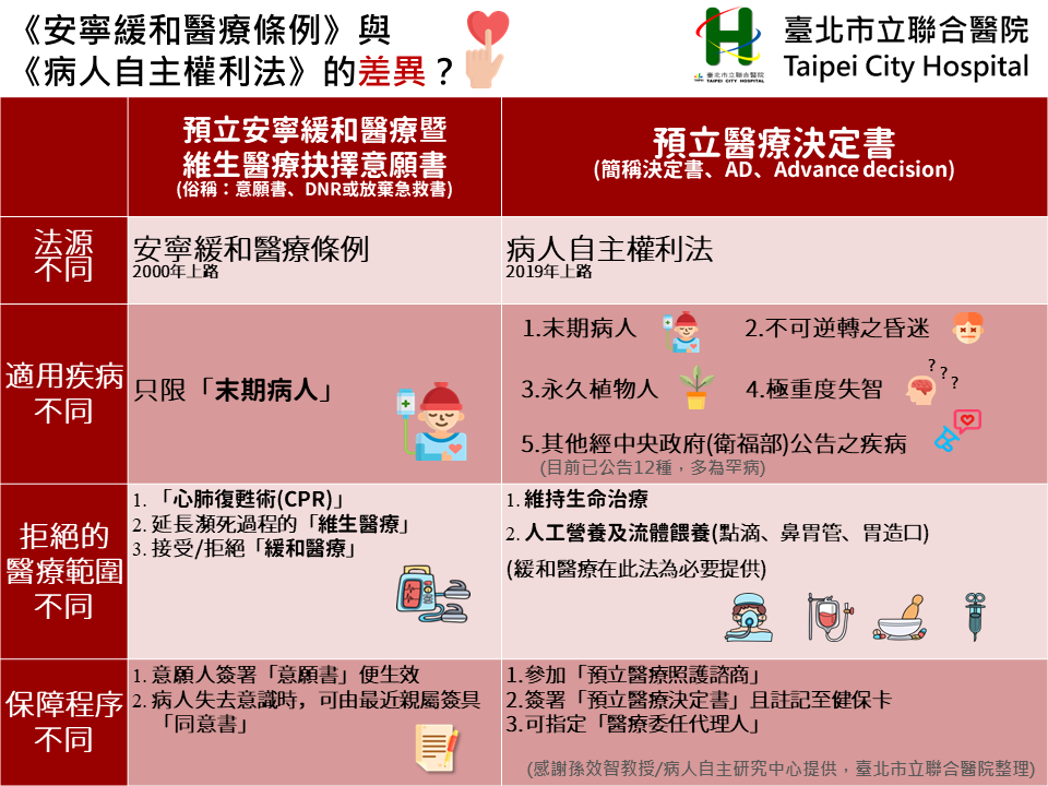 安寧緩和醫療條例與病主法的差異。(取自台北市立聯合醫院官網)