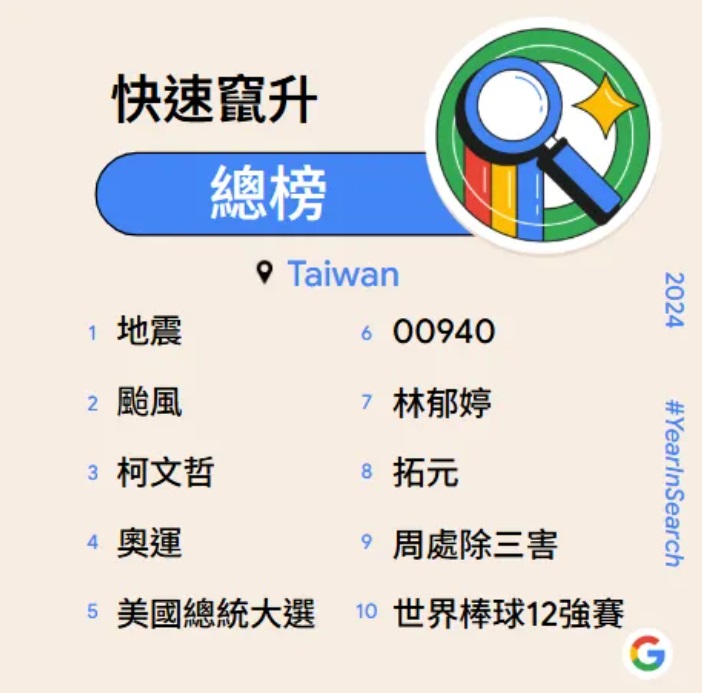 Google 10日公布台灣2024年度搜尋排行榜，「地震」為10大快速竄升關鍵字榜首。(圖：Google台灣官方部落格)