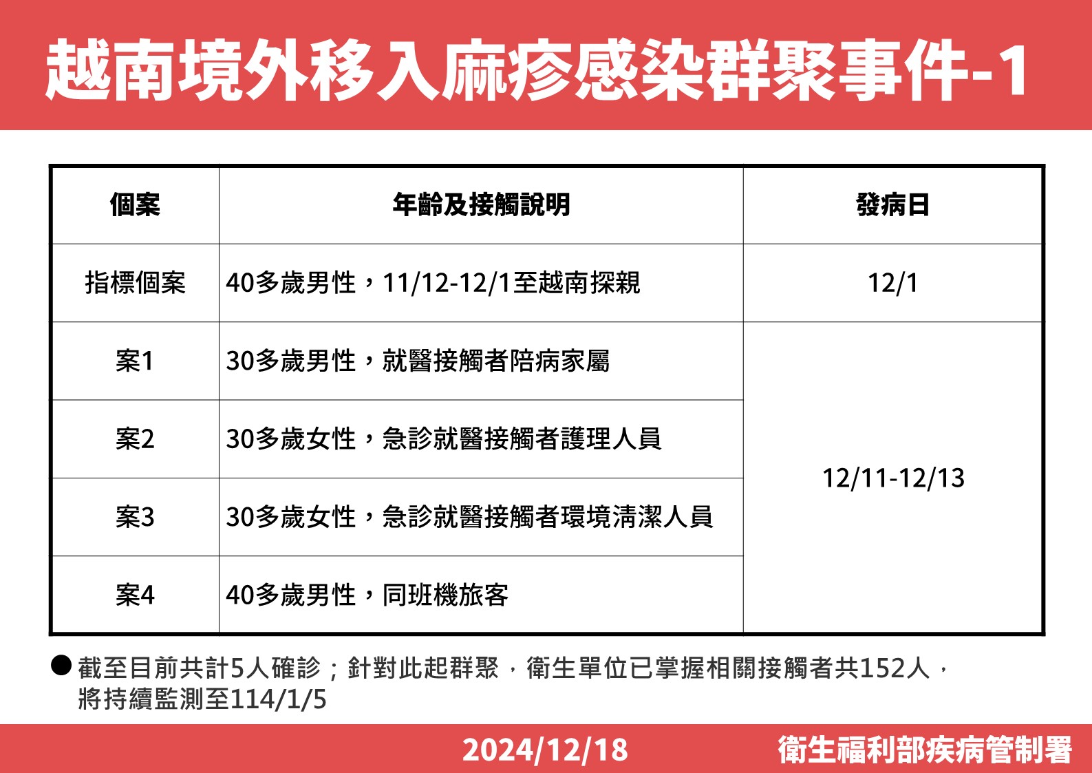 國內出現麻疹群聚感染事件。(疾管署提供)