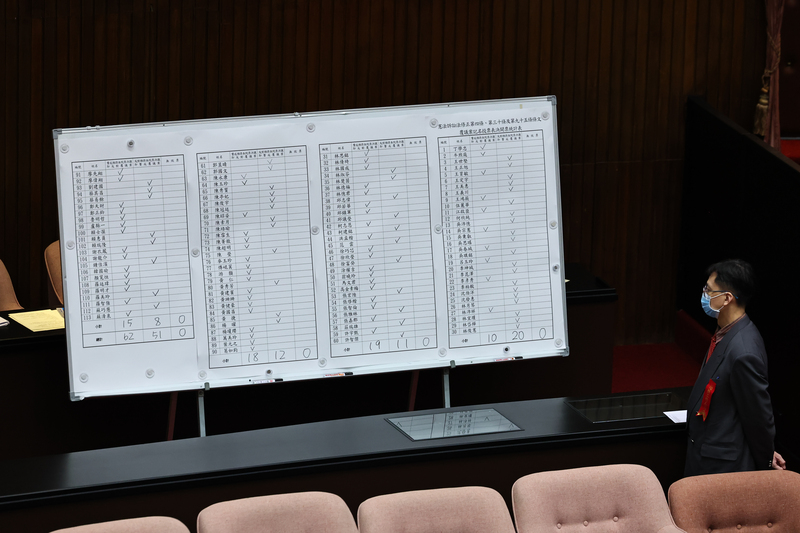 行政院針對憲法訴訟法修法案提出覆議，立法院10日舉行記名投票表決，最終由藍白挾人數優勢，以反對62票、贊成51票，駁回覆議案。圖為開票統計表。(資料照/中央社)