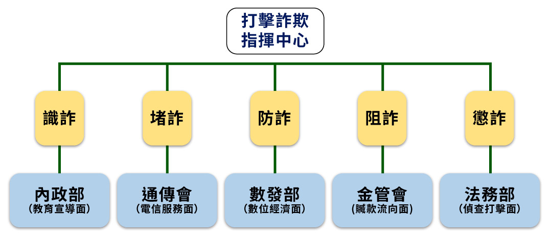 政府將持續跨部會共同研議各項防制措施，盡全力守護民眾財產安全。(圖截自行政院打擊詐欺指揮中心)
