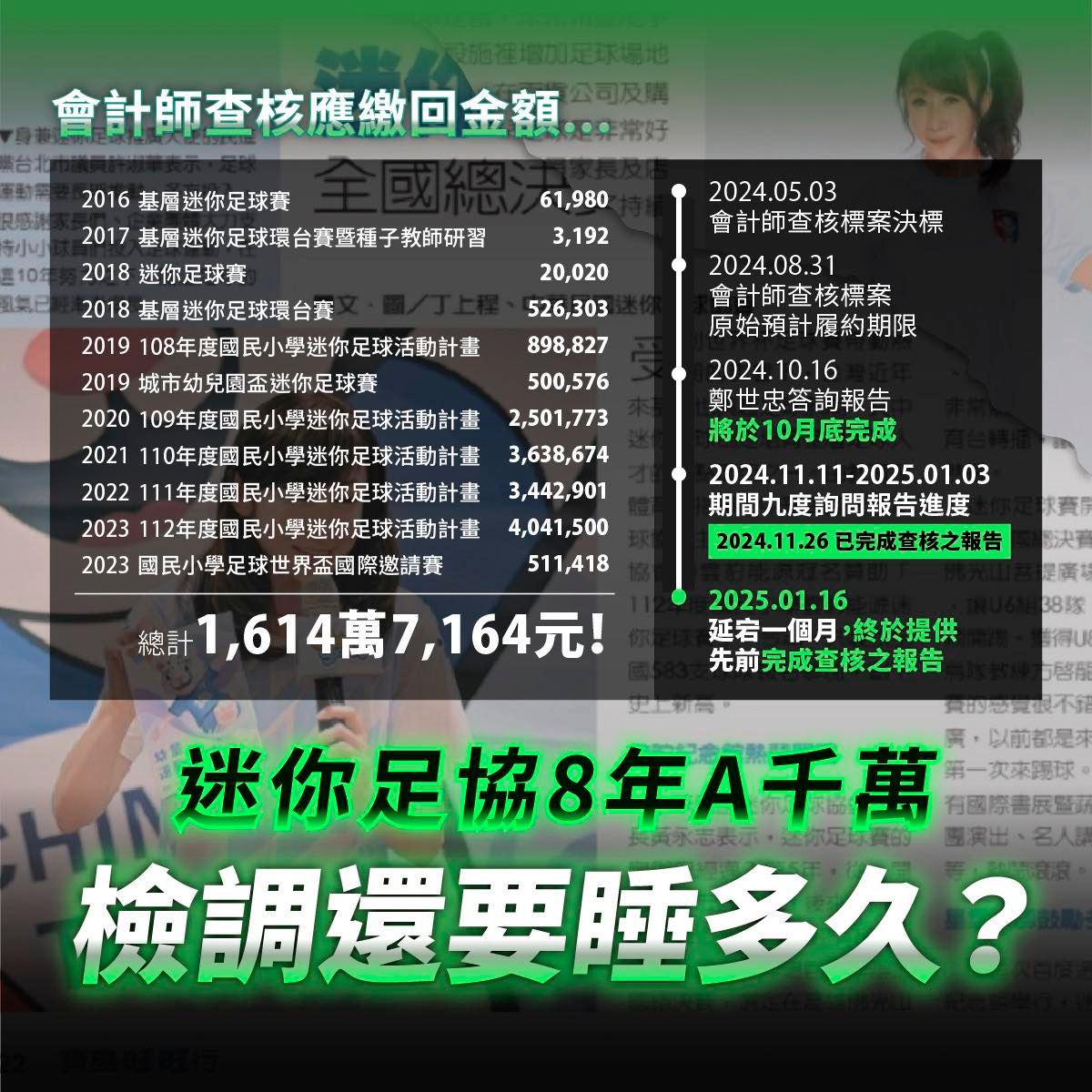 立委黃國昌今天(16日)在臉書粉絲團發文，指他去年曾踢爆迷你足協補助報假帳弊案，直到今天預算協商前，才收到教育部體育署「密件」回函，查核完發現迷你足協過去8年A了國家逾千萬。(圖 : 黃國昌臉書)