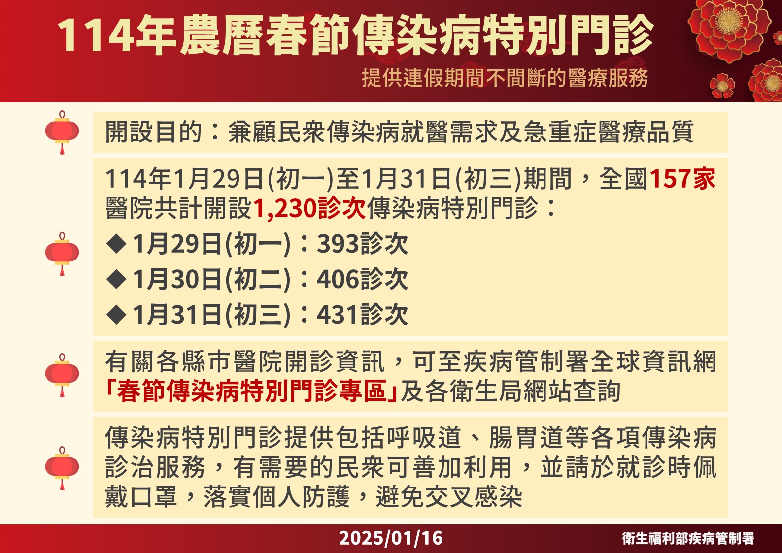 農曆春節初一至初三全國開設傳染病特別門診1,230診。(疾管署提供)