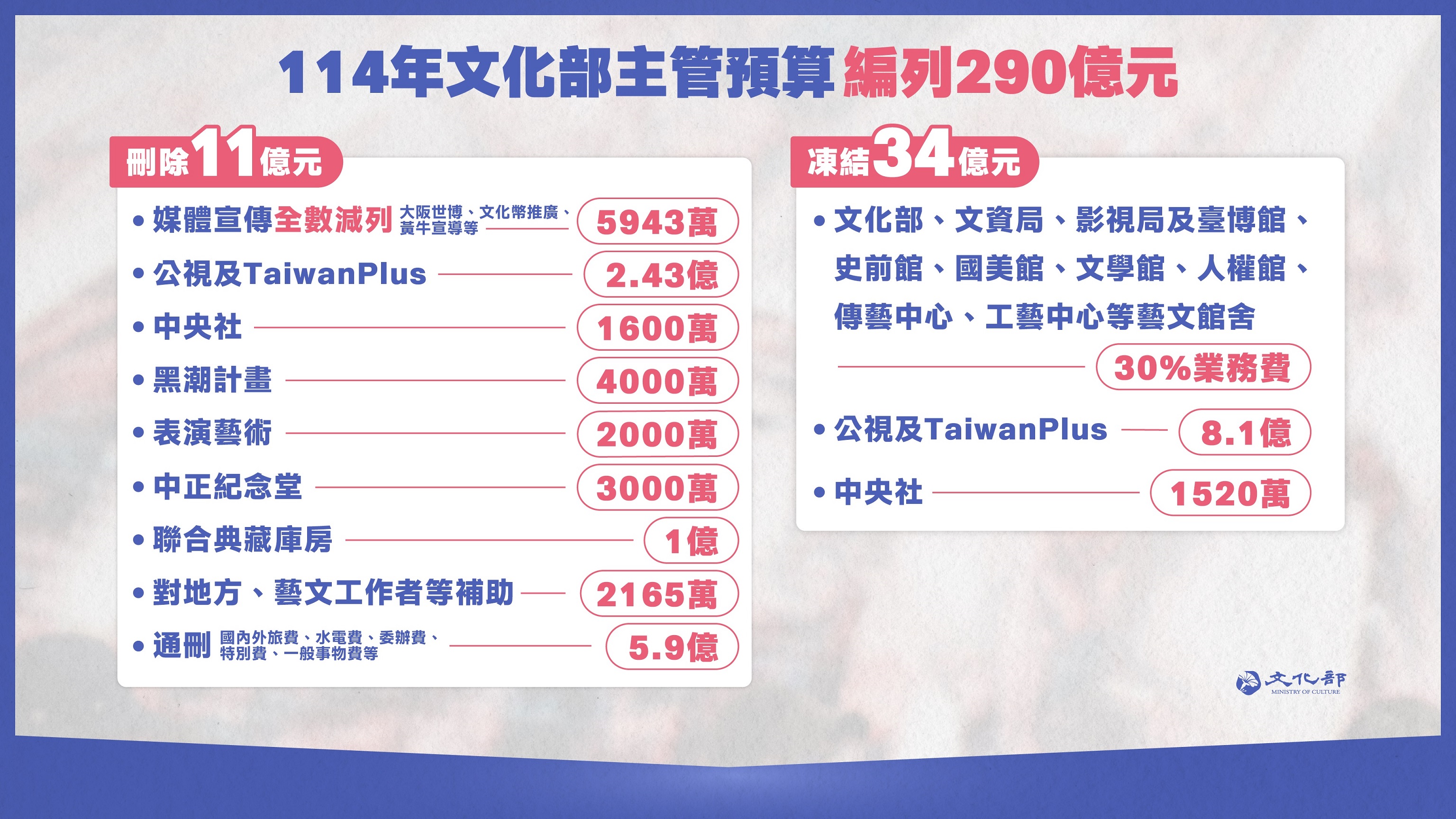 在野黨刪凍文化部114年度主管預算史上最高，文化部表達強烈遺憾。(文化部提供)