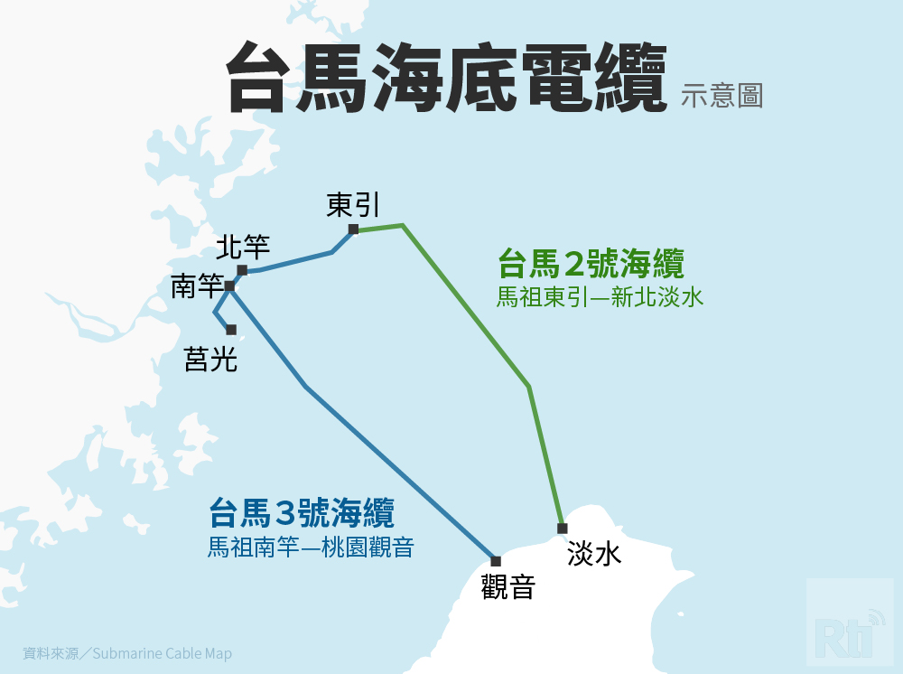 中華電信通報，原已排修的台馬二號海纜再次發生芯線斷裂障礙，且演變為全斷狀態，數發部啟動緊急備援系統。台馬海底電纜圖。 (Rti)