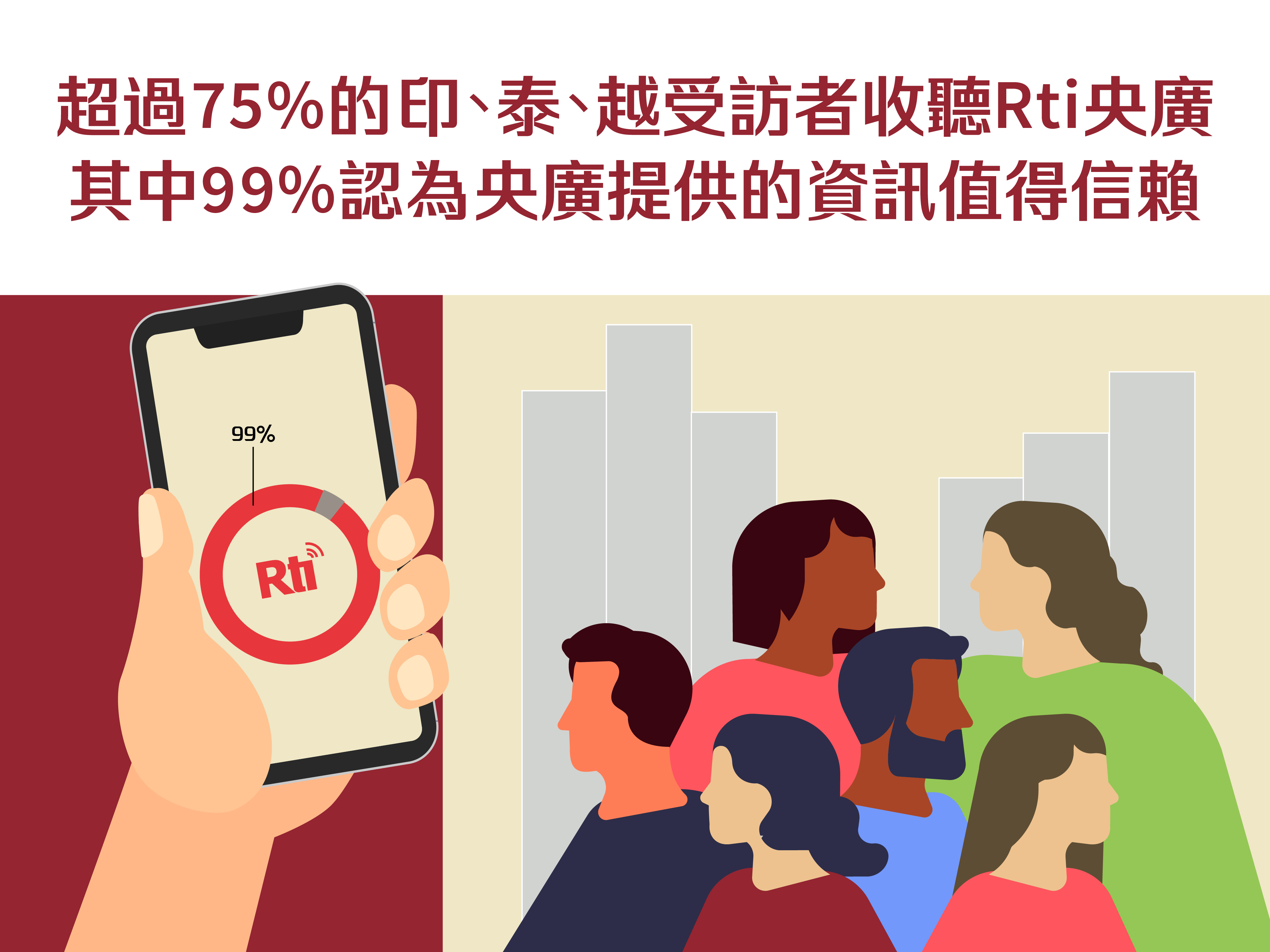 超過75%的印、泰、越受訪者收聽Rti央廣 其中99%認為央廣提供的資訊值得信賴。