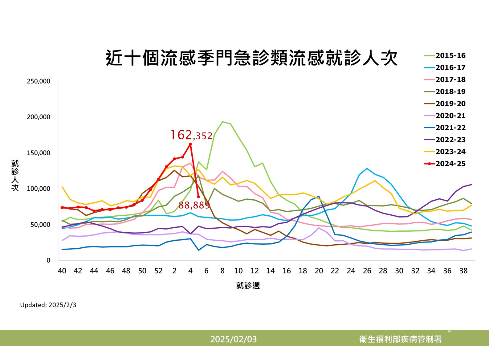 近10年流感門急診就診人次變化。(疾管署提供)