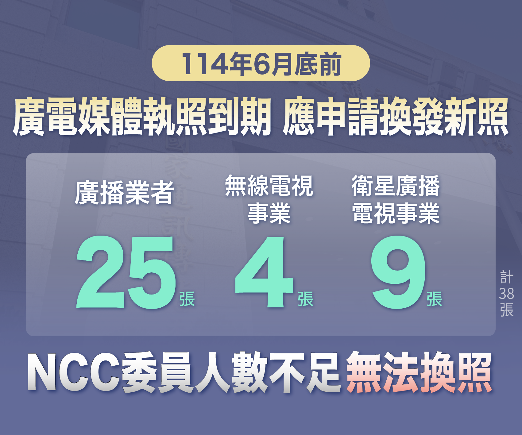 NCC委員人數不足無法審查廣電事業換照案，共37家事業受影響，「老三台」與公視恐停播。(NCC提供)