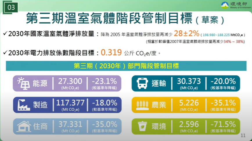 環境部去年底提出「第三期溫室氣體(2026年-2030年)階段管制目標(草案)」。(圖擷取自環境部草案公聽會直播)