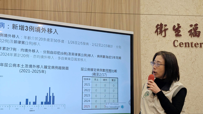 衛福部疾管署疫情中心副主任李佳琳18日在例行疫報公布，國內新增3例屈公病境外移入病例，今年累計7例境外移入，為5年同期最高。(圖：中央社)