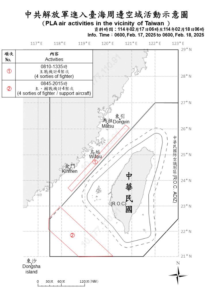 根據國防部「中共解放軍進入台海周邊空域活動示意圖」，17日上午8時10分至下午1時35分，在台灣海峽空域偵獲中共4架次主戰機；另於17日上午8時45分至晚間8時15分，在台灣西南空域偵獲4架次主、輔戰機。(圖：國防部)