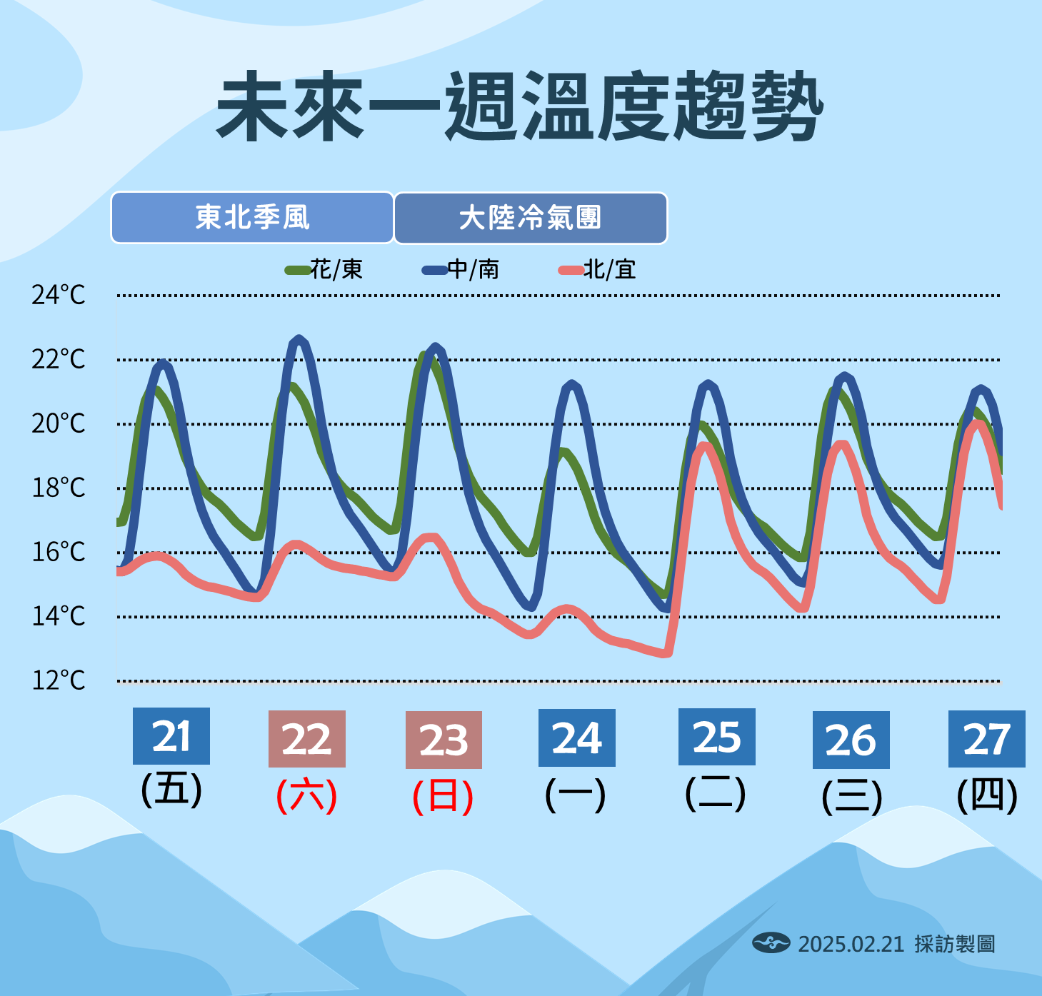 今起鋒面+東北季風報到，周日冷氣團接力。(中央氣象署提供)