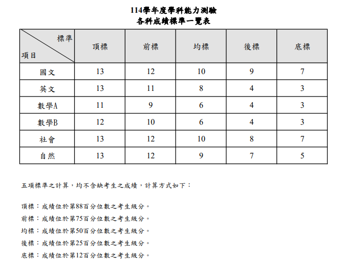 114學測五標。(大考中心提供)