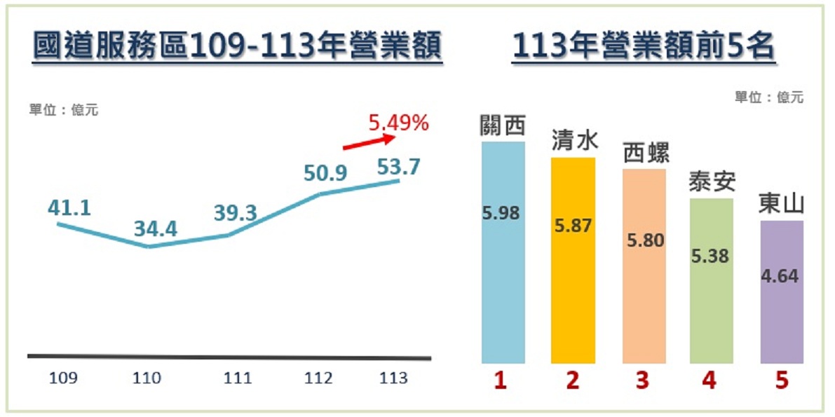 國道數據大解密，熱區熱點熱線全公開。(高公局提供)