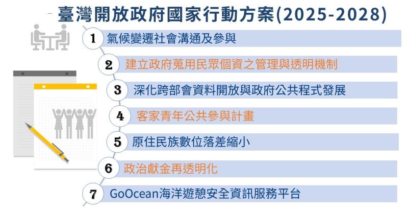 「台灣開放政府國家行動方案2025-2028」(圖擷自行政院官網)
