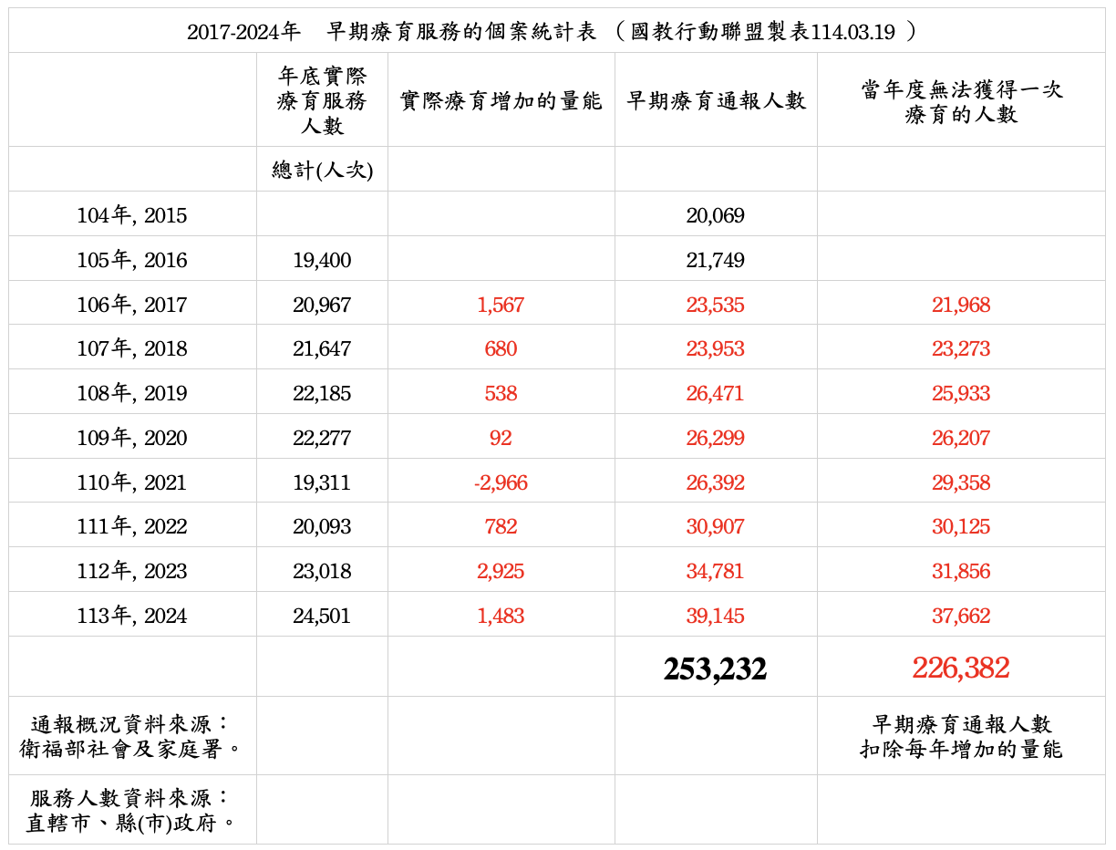 國教行動聯盟24日舉辦記者會指出，根據2015年至去年的官方統計，早療需求通報總數為超過25萬3千人，然而，當年度連一次療育服務都無法獲得的兒童卻多達22萬6千多人，佔比超過8成9。(圖：國教盟提供)