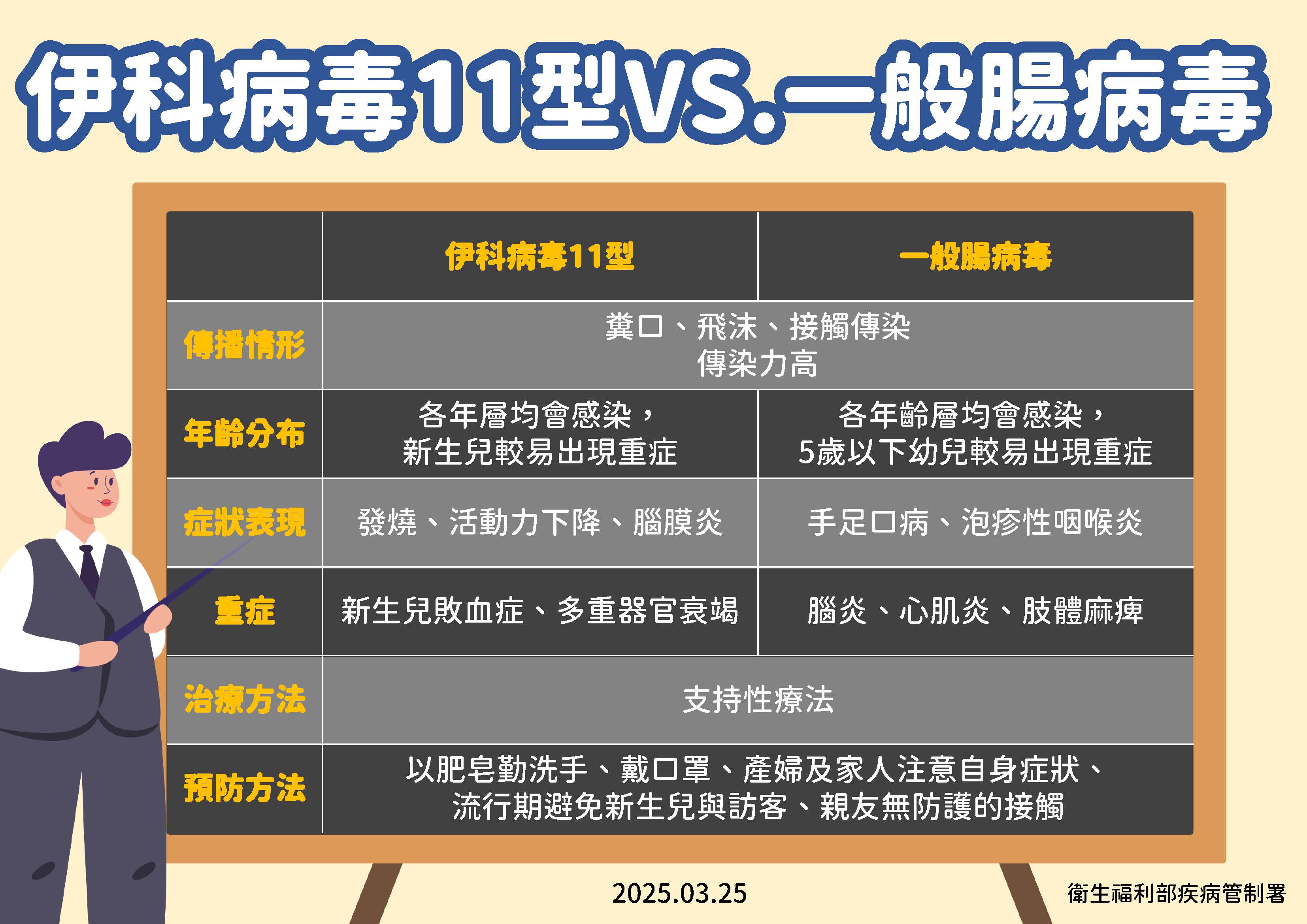 伊科病毒11型VS.一般腸病毒。(疾管署提供)