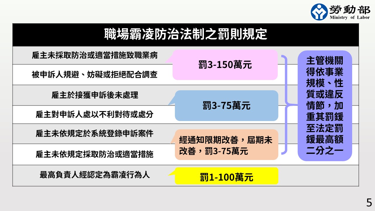 職場霸凌專章設有罰則，不再只是行政指導。雇主未採取防治或適當措施致職業病或被申訴人規避、妨礙或拒絕配合調查，將處3萬至150萬元。(勞動部提供)