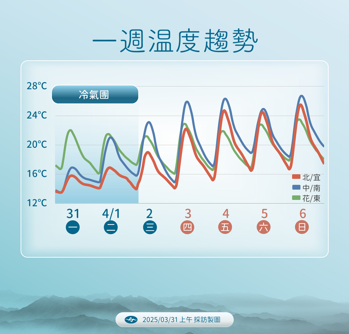 3月最後一天，台灣持續受到大陸冷氣團和華南雲雨區東移的影響，各地大都是春寒加春雨紛紛的濕冷天氣，所幸4月頭兩天，大陸冷氣團就會稍微減弱，水氣也會逐漸趨緩。(氣象署提供)